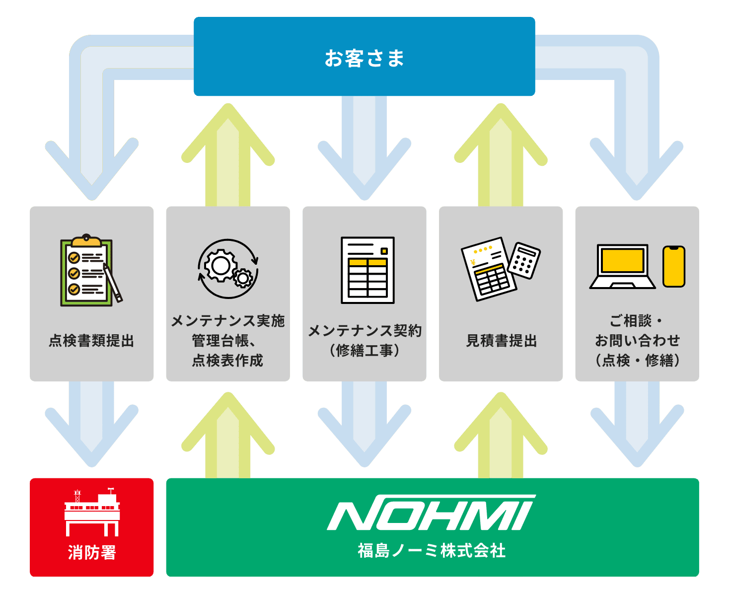システム保守の流れ